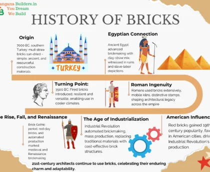History of bricks