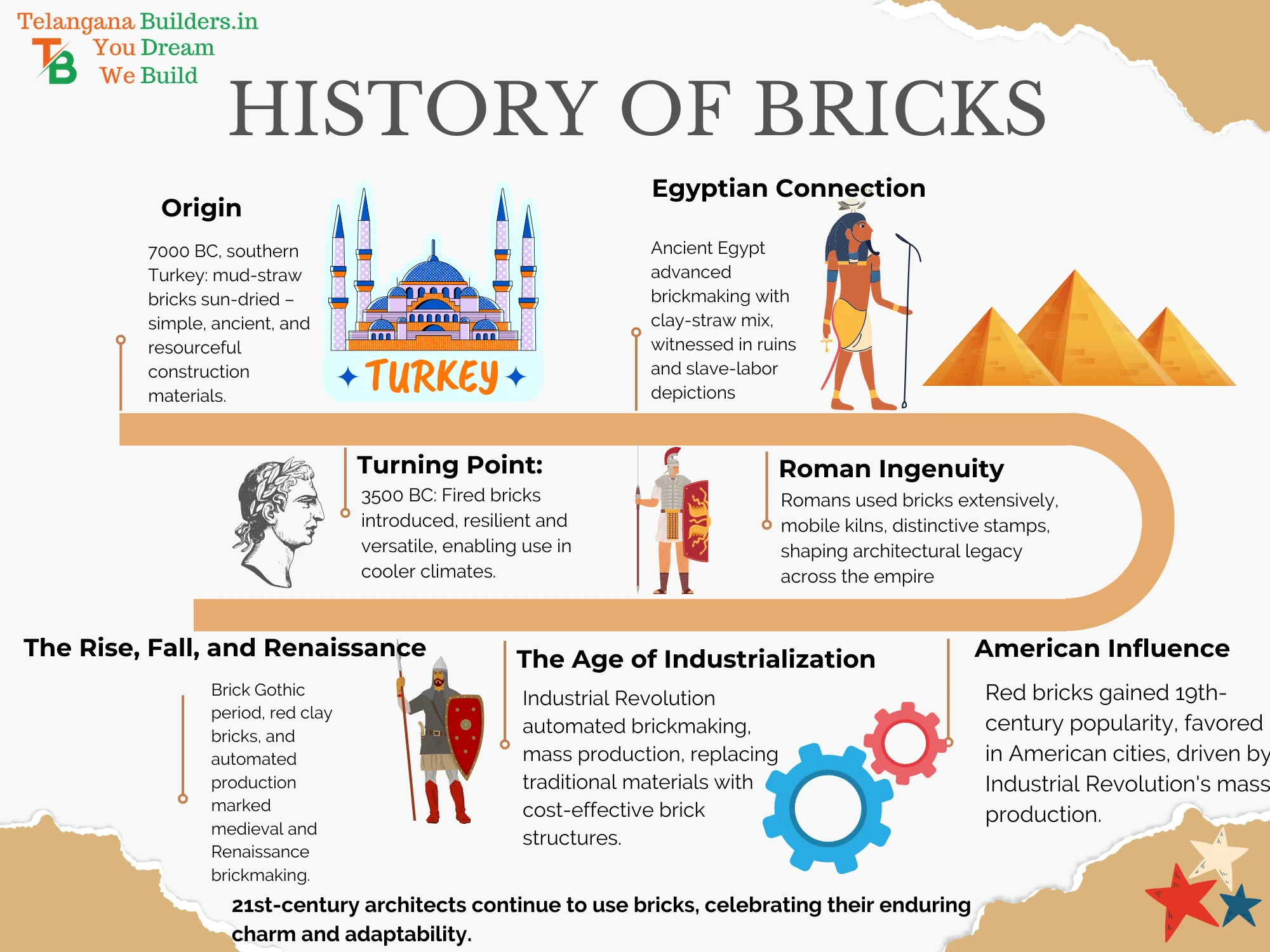 History of bricks