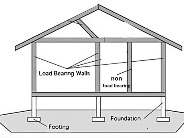 What Is Load Bearing Wall? Non Load Bearing Wall | Thickness