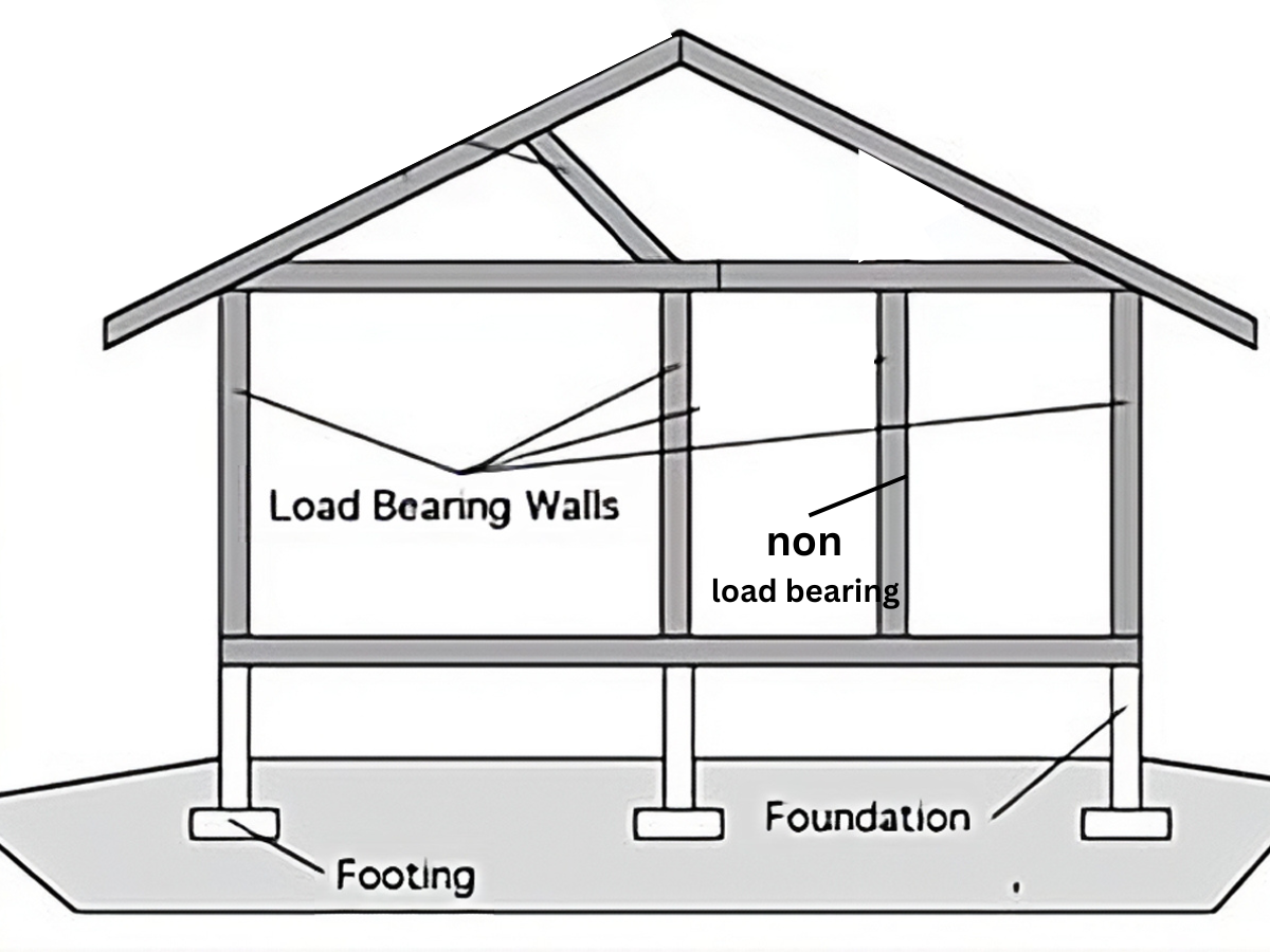 load bearing walls non load bearing wall