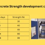 Concrete Strength development cycle