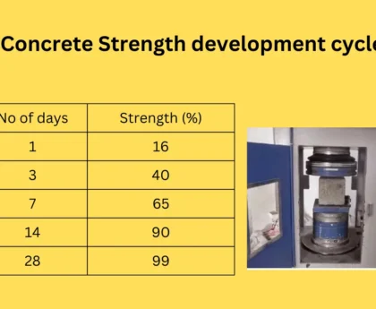Concrete Strength development cycle
