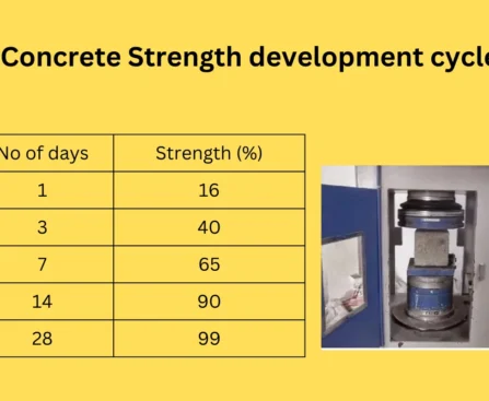 Concrete Strength development cycle