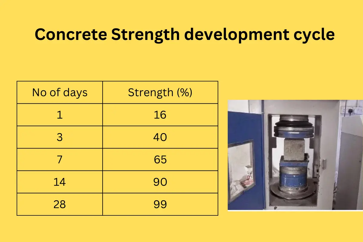 Concrete Strength development cycle