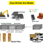How bricks are made step by step process