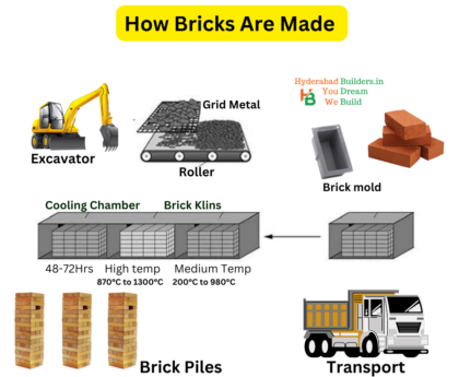 How bricks are made step by step process