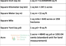 Land Measurements when buying a property