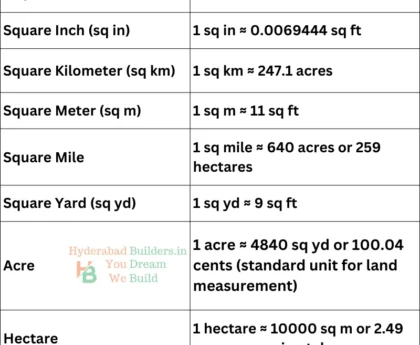 Land Measurement tables charts conversions