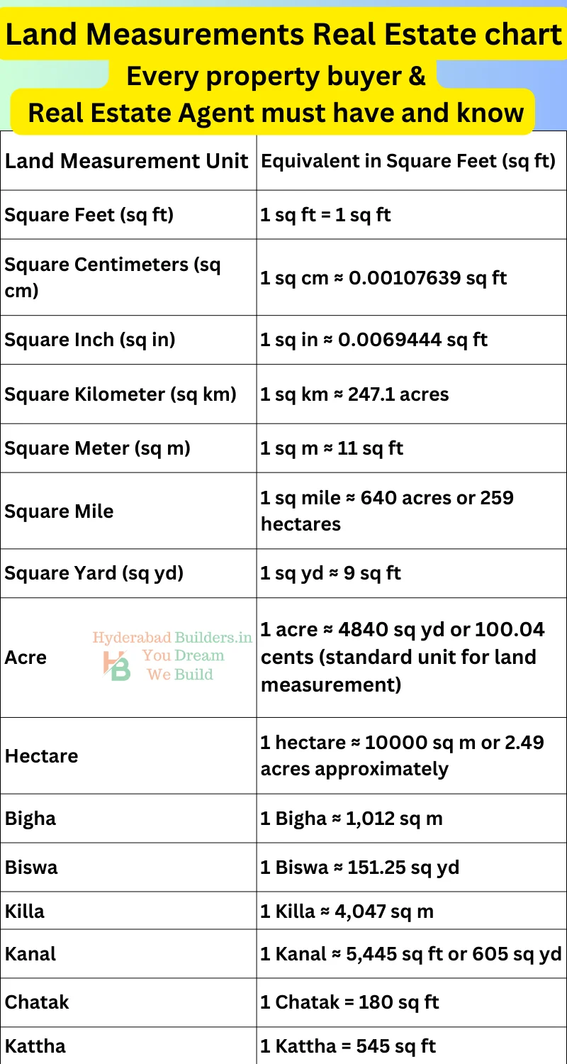 Land Measurement tables charts conversions