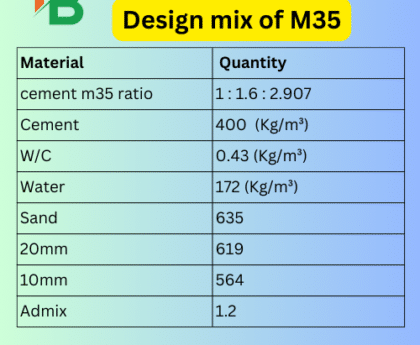 M35 deign Mix ratio