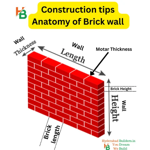 anatomy of brick wall no of bricks required inindia
