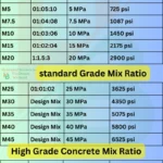 concrete Mix ratio design and strength PSI