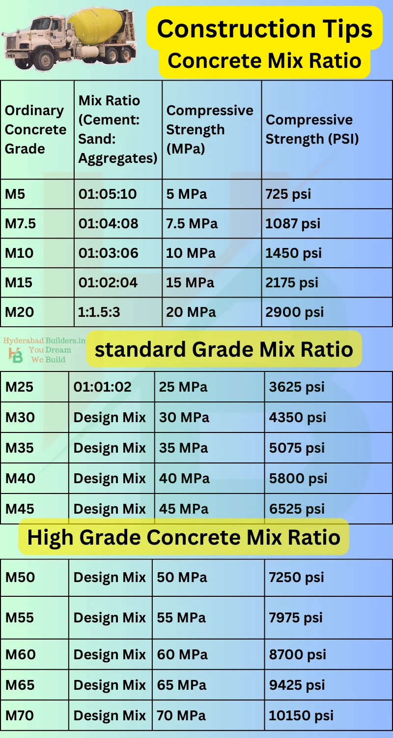 concrete Mix ratio design and strength PSI