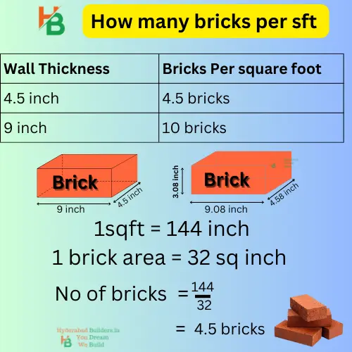 no of bricks required for 1 sqft