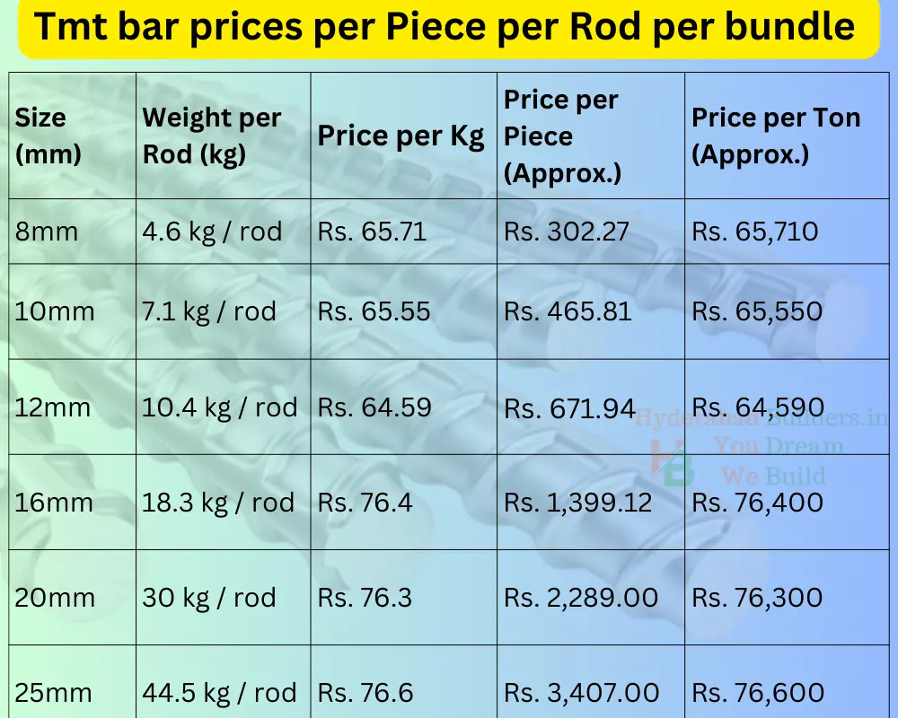 Tmt bar prices per Piece, per Rod, per bundle