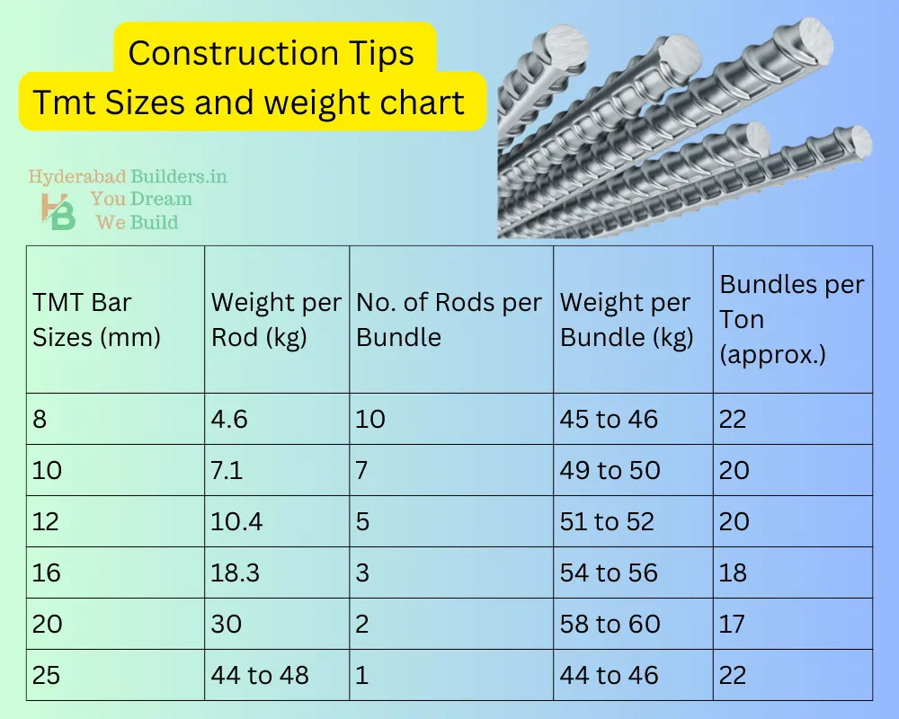 tmt bar sizes and weight in India